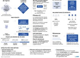 Retraites: les principaux points de la réforme