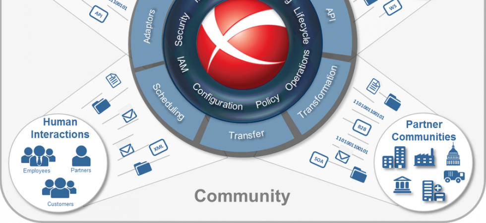 Axway Software rachète la start-up française Streamdata.io
