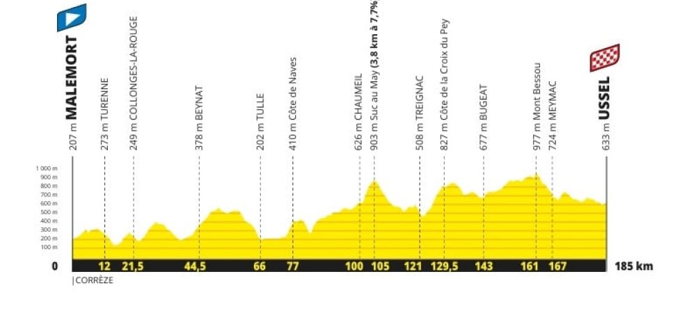 Tour de France 2026 : Le profil de la 9e étape