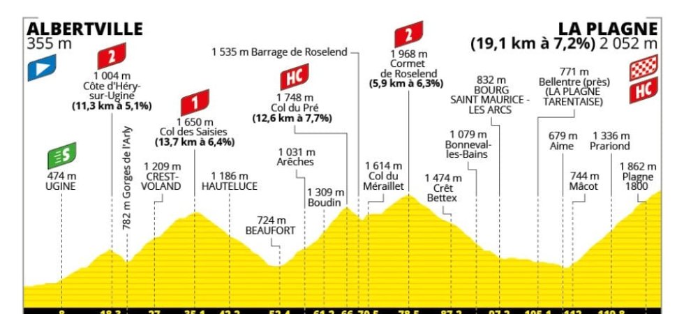 Tour de France 2025 : Le profil de la 19e étape