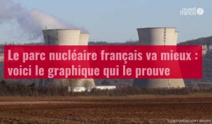 VIDÉO. Le parc nucléaire français va mieux : voici le graphique qui le prouve