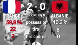 France - Albanie : le match en 1 minute