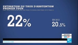 Présidentielle 2017 en France : Le taux d'abstention estimé à 22%