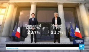 URGENT - Emmanuel Macron en tête du 1er tour 23,7% devant Marine Le Pen 21,7% :  Présidentielle 2017 en France