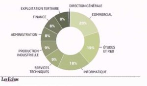 Emploi des cadres en 2012, un marché à deux vitesses