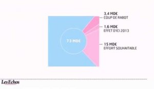 L'infographie du jour : ces niches fiscales qui amputent les recettes de l'état