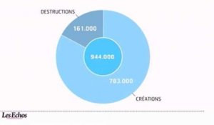L'infographie du jour : les secteurs qui créent des emplois