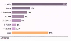 L'infographie du jour : quels financements pour la croissance verte ?