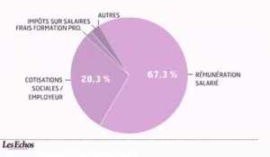 Les chiffres du coût du travail en France