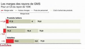 L'infographie du jour : la vérité sur les marges des distributeurs