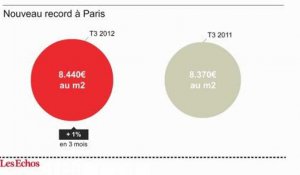 L'infographie du jour : nouveau record pour le prix de l'immobilier à Paris
