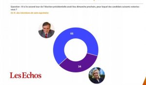 Fillon l'emporte largement dans l'hypothèse d'un face à face avec Le Pen au second tour de la présidentielle