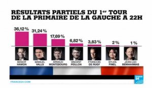 Primaire de la gauche : Découvrez les résultats du 1er tour avec Benoit Hamon, 1er et Manuel Valls 2e