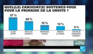 Primaire à droite : François Fillon rebondit dans les sondages