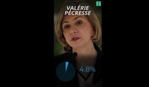 Valérie Pécresse en-dessous des 5% à la #presidentielle2022