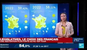 Législatives en France : une abstention plus forte qu'au 1er tour