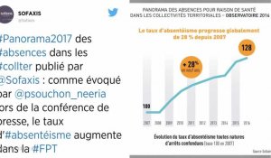 L'absentéisme poursuit sa hausse dans les collectivités