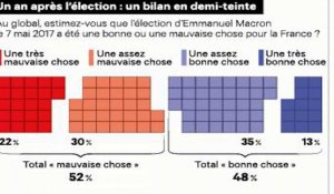 Sondage : un an après l'élection de Macron, une France toujours coupée en deux