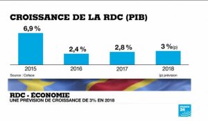 République démocratique du Congo ; économie RDC