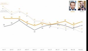 Observatoire politique : "la volonté réformatrice de Macron saluée"