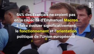 Près de deux Français sur trois jugent Macron incapable de changer l'Europe