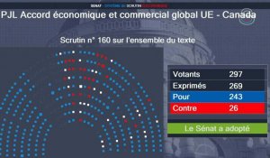 UE-Canada: le Sénat confirme son rejet du traité Ceta de libre-échange