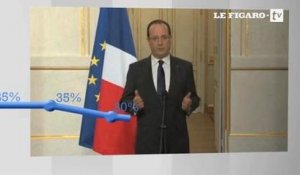 François Hollande : 2 ans de chute dans les sondages