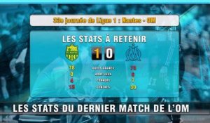 Nantes - OM : les stats du match