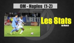 OM Naples (1-2): Les Stats du match