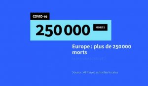 Coronavirus: plus de 250.000 morts en Europe (comptage AFP)