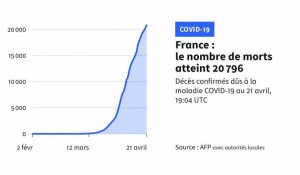 Covid-19: 20.796 décès depuis le début de l'épidémie en France