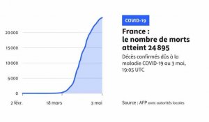 Covid-19: 135 nouveaux décès en 24h, 24.895 au total en France