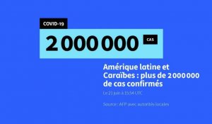 Covid-19: plus de 2 millions de cas en Amérique latine et aux Caraïbes