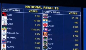 Af. du Sud: l'ANC en tête des législatives (résultats partiels)