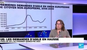Hausse de 28% des demandes d'asile dans l'UE