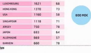 Infographie : Les paradis fiscaux n'ont pas disparu