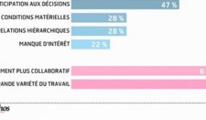 Infographie : Les cadres très impliqués dans l'entreprise