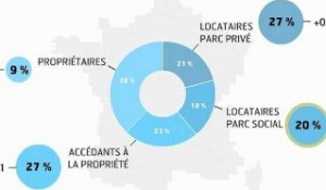 Infographie : Les Français et le logement