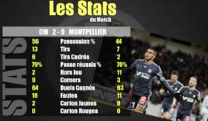 OM-Montpellier (2-0): Les Statistiques du match