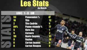 Les stats du match OM - Lille (1-0)