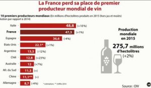 "La France n'est plus le premier producteur mondial de vin" (L'Edito Eco)