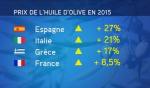 Le prix de l'huile d'olive a augmenté de 20% en Europe en 2015