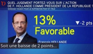 François Hollande à 13% : la descente aux enfers se poursuit