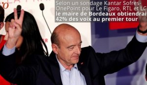 Sondage primaire à droite : Juppé prend le large, Sarkozy dévisse