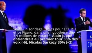 Sondage primaire de la droite : vers un match à 3 entre Juppé, Sarkozy et Fillon