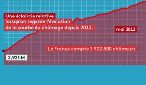 La courbe du chômage s'inverse-t-elle ? Faites-vous votre opinion avec notre graphique