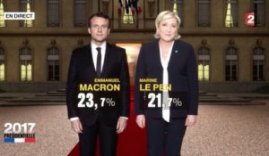 [Zap Actu] Spéciale Présidentielle 2017 : Duel Macron Le Pen au second tour (24/04/17)