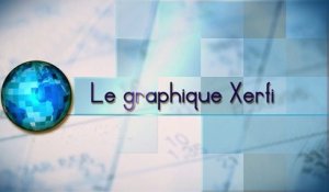 Le graphique Xerfi, Le pouvoir d'achat des français depuis l'euro