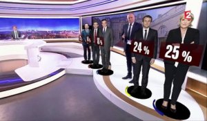 Présidentielle 2017 : Le Pen et Macron loin devant Fillon selon un sondage Ipsos pour France Télévisions