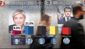 Sondage présidentielle : Fillon gagne un point, ça se resserre encore